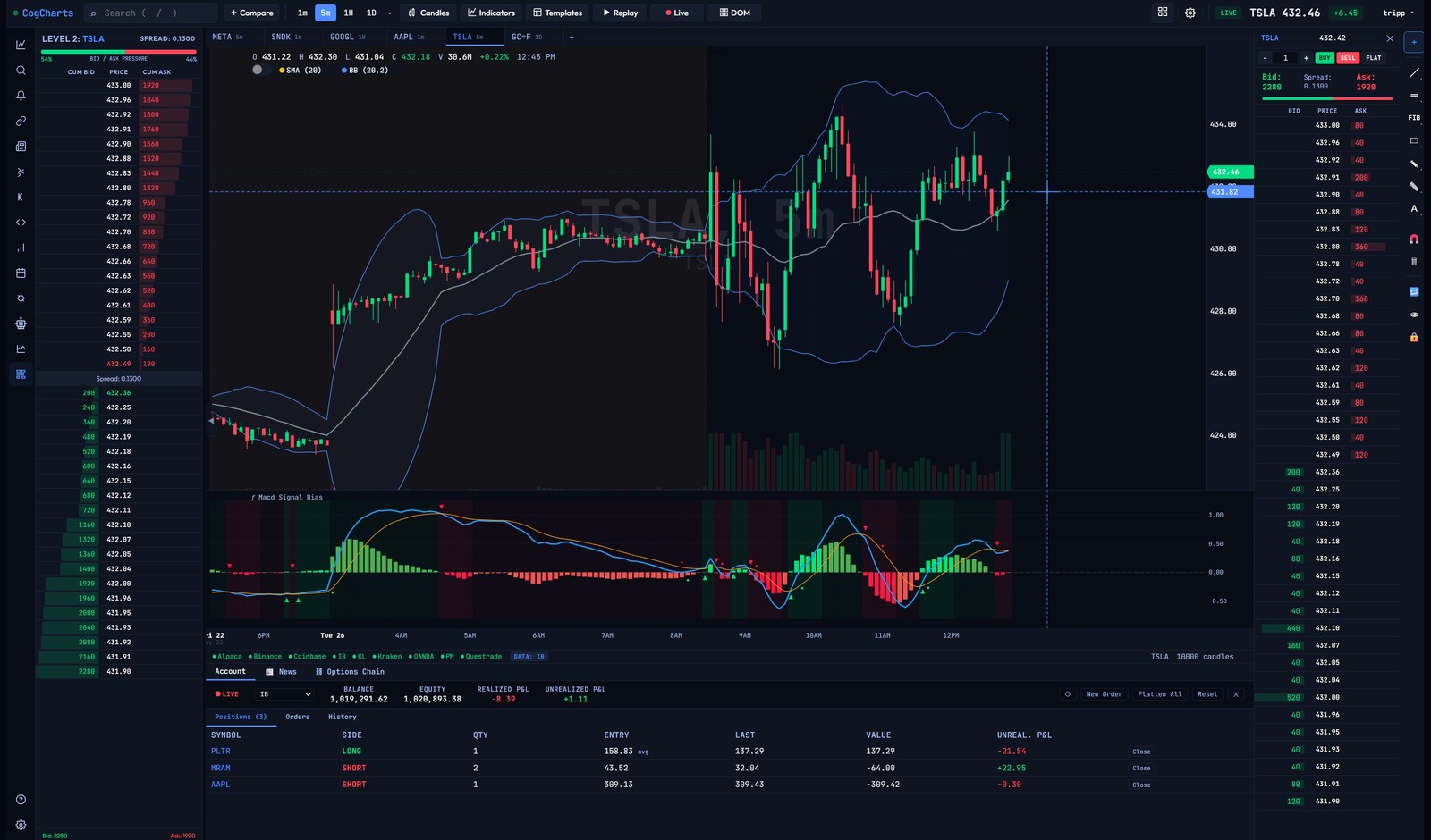 CogCharts — Level 2 depth, positions, live trading