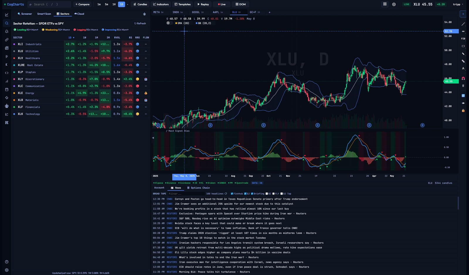 CogCharts — Sector rotation analysis